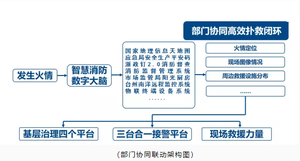 玉環(huán)市智慧消防：智慧消防預(yù)警防控，推動(dòng)消防安全精密智控、閉環(huán)管控、全程可控