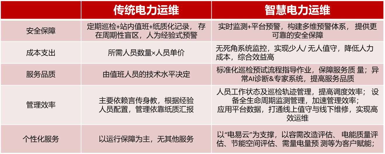 智慧電力運(yùn)維云平臺(一種智慧電力運(yùn)維系統(tǒng))